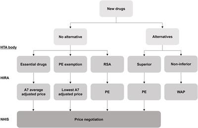 Variables affecting new drug prices in South Korea’s pricing system